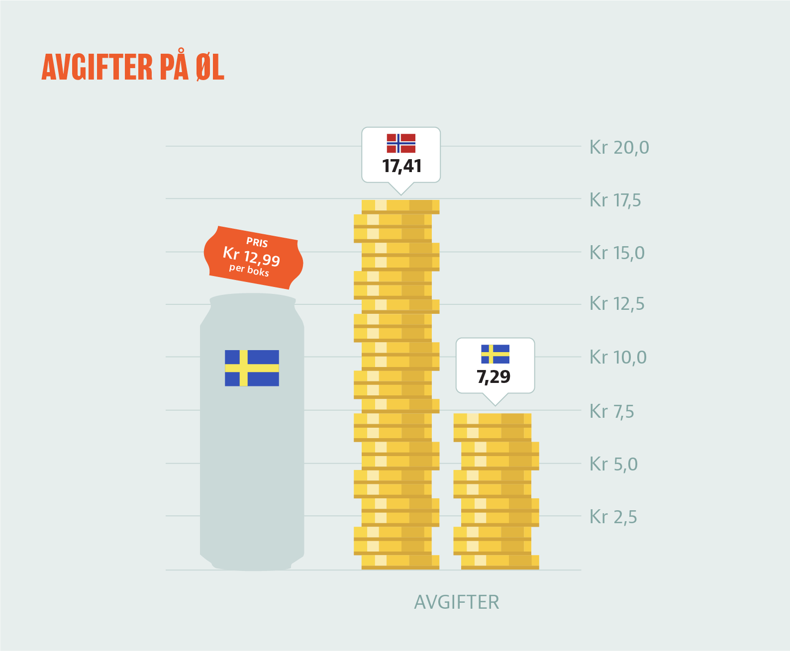 Illustrasjon: De norske ølavgiftene alene er langt høyere enn du betaler i kassa i Sverige