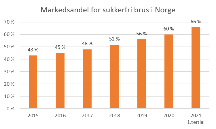 Markedsandel sukkerfri brus i Norge